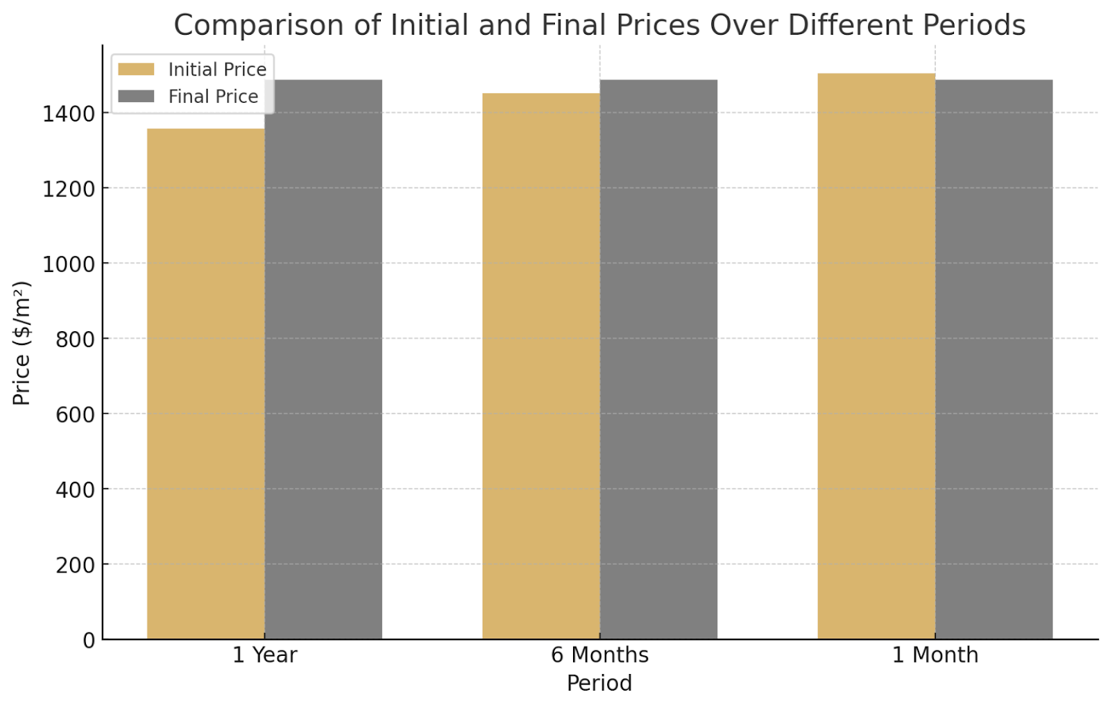 Динаміка цін на вторинному ринку