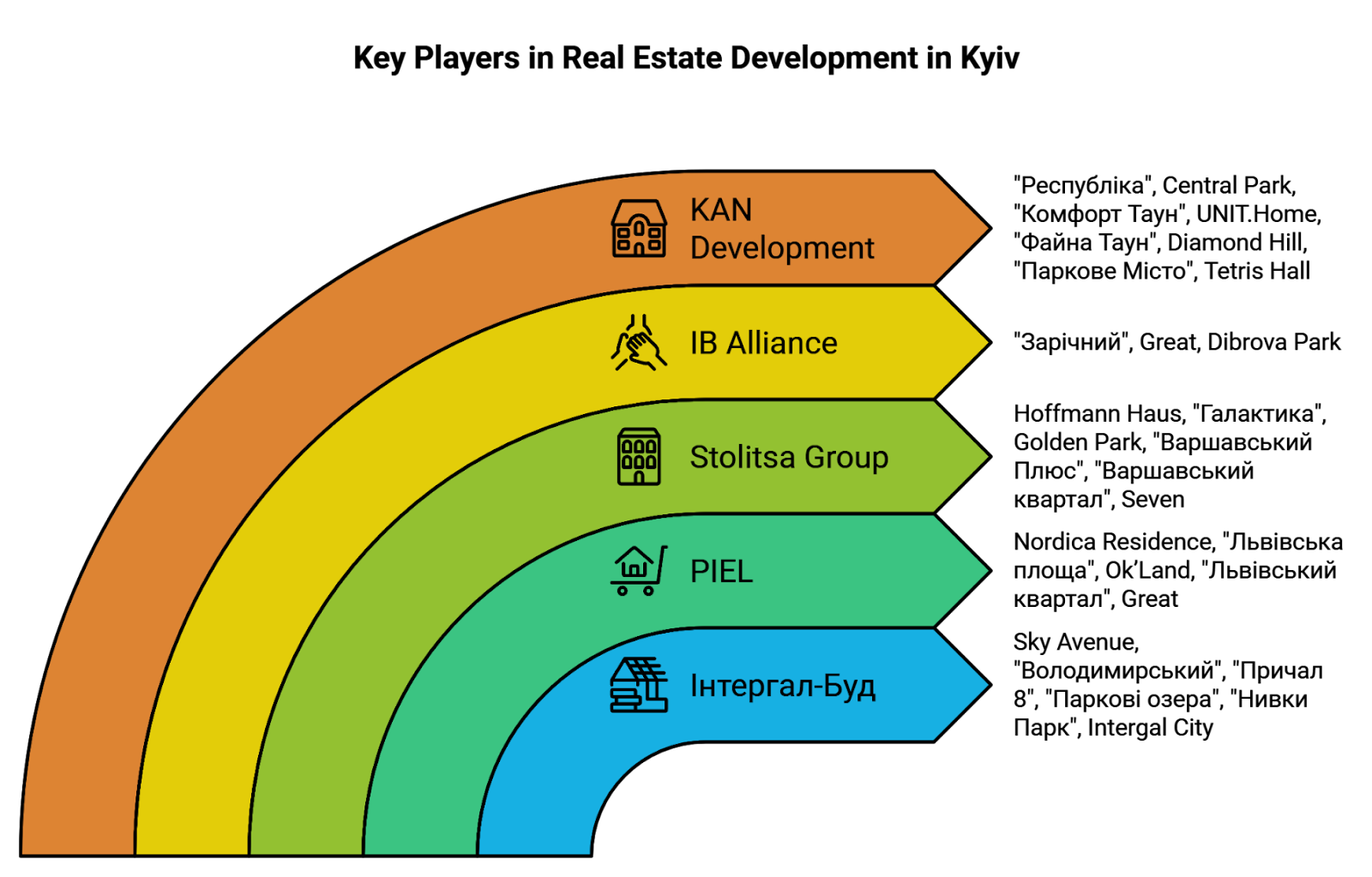 Ключові гравці на ринку нерухомості Києва