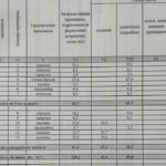 Продаж будинку 128м², 7 соток, Петропавлівське | 18
